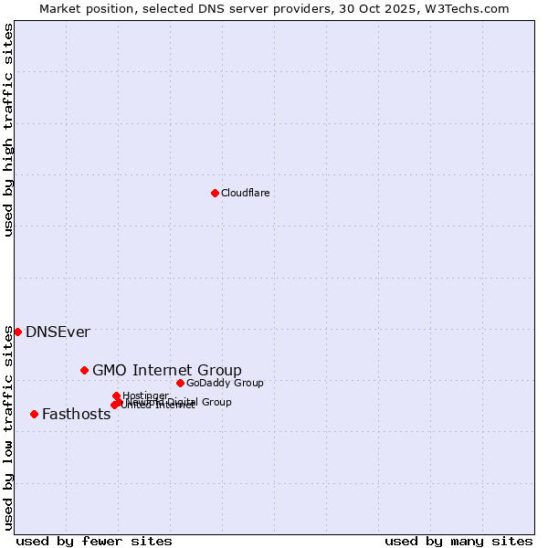 Market position of GMO Internet Group vs. Fasthosts vs. DNSEver