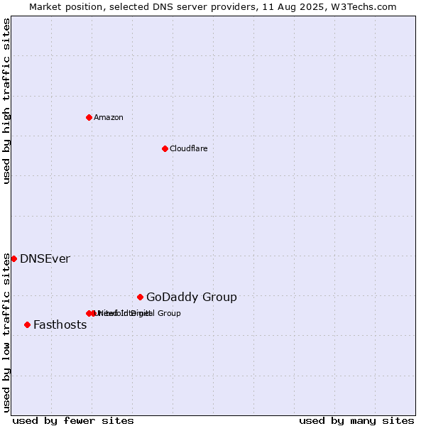 Market position of GoDaddy Group vs. Fasthosts vs. DNSEver