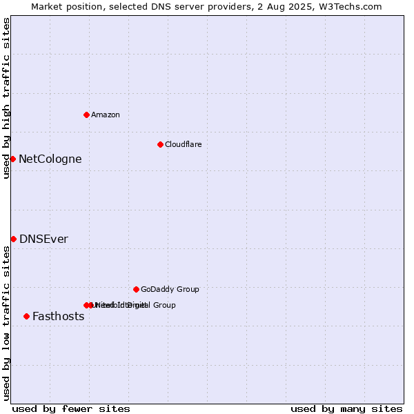 Market position of Fasthosts vs. DNSEver vs. NetCologne
