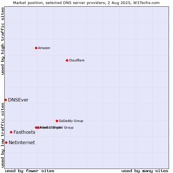 Market position of Fasthosts vs. Netinternet vs. DNSEver