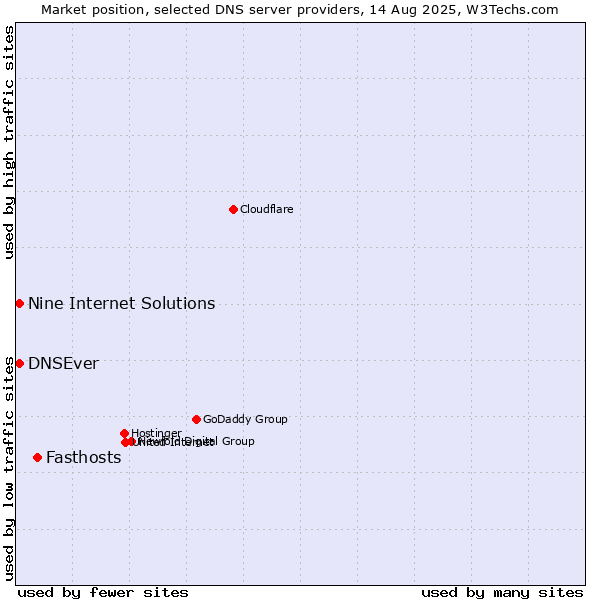 Market position of Fasthosts vs. Nine Internet Solutions vs. DNSEver