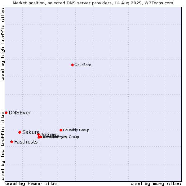 Market position of Sakura vs. Fasthosts vs. DNSEver