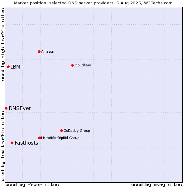 Market position of Fasthosts vs. IBM vs. DNSEver