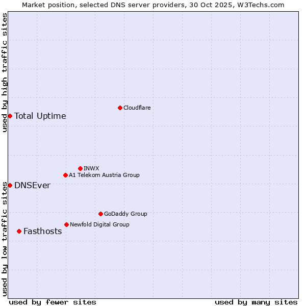 Market position of Fasthosts vs. DNSEver vs. Total Uptime