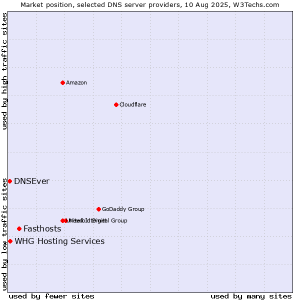 Market position of Fasthosts vs. WHG Hosting Services vs. DNSEver