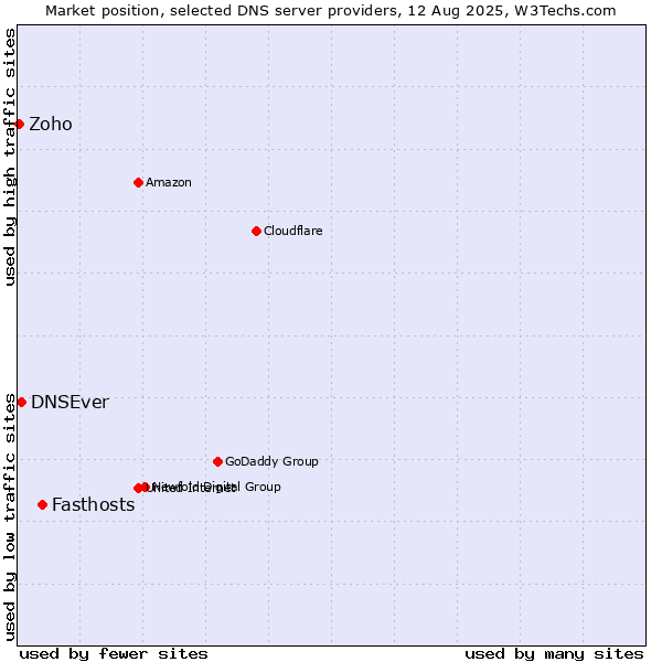 Market position of Fasthosts vs. DNSEver vs. Zoho