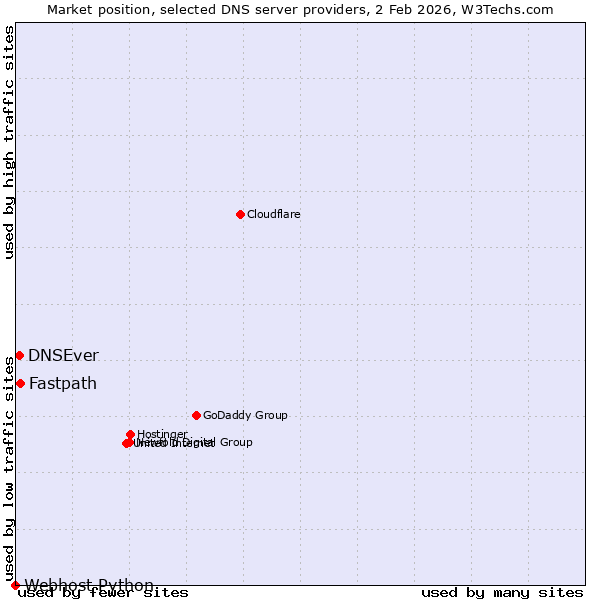 Market position of Fastpath vs. DNSEver vs. Webhost Python