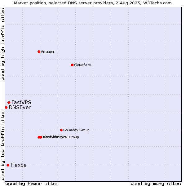 Market position of FastVPS vs. Flexbe vs. DNSEver