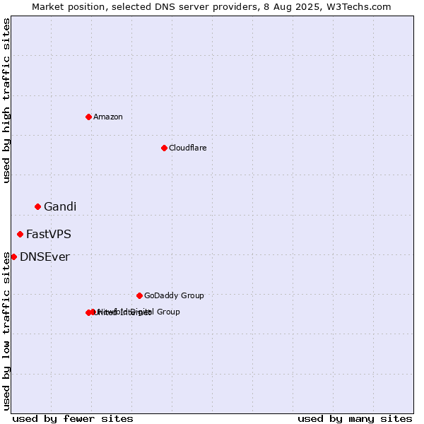 Market position of Gandi vs. FastVPS vs. DNSEver