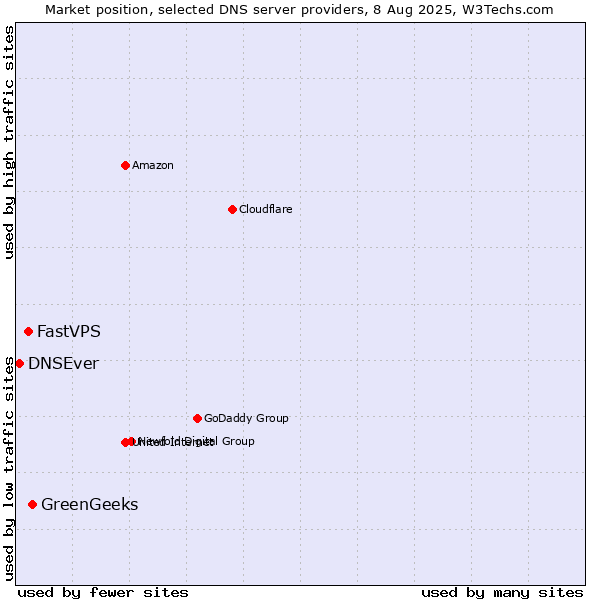 Market position of GreenGeeks vs. FastVPS vs. DNSEver