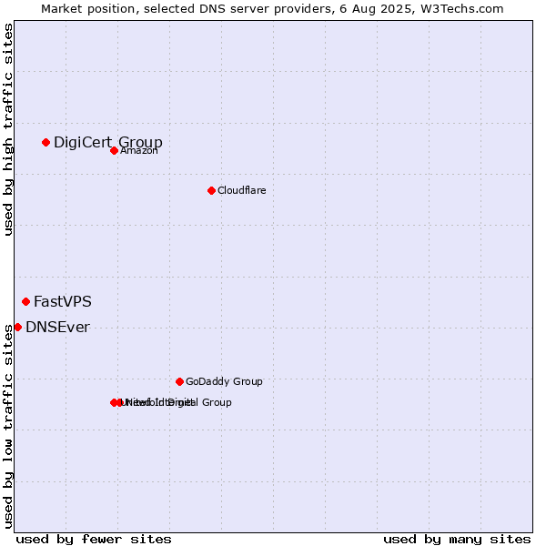 Market position of DigiCert Group vs. FastVPS vs. DNSEver