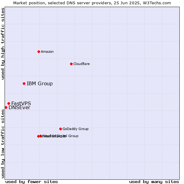 Market position of IBM Group vs. FastVPS vs. DNSEver