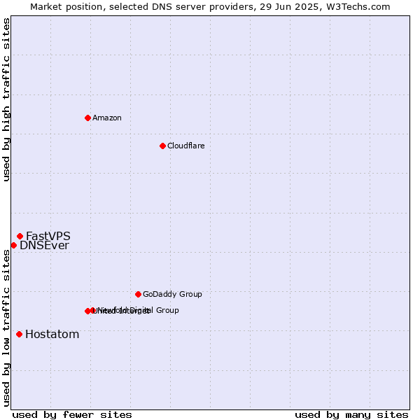 Market position of FastVPS vs. Hostatom vs. DNSEver