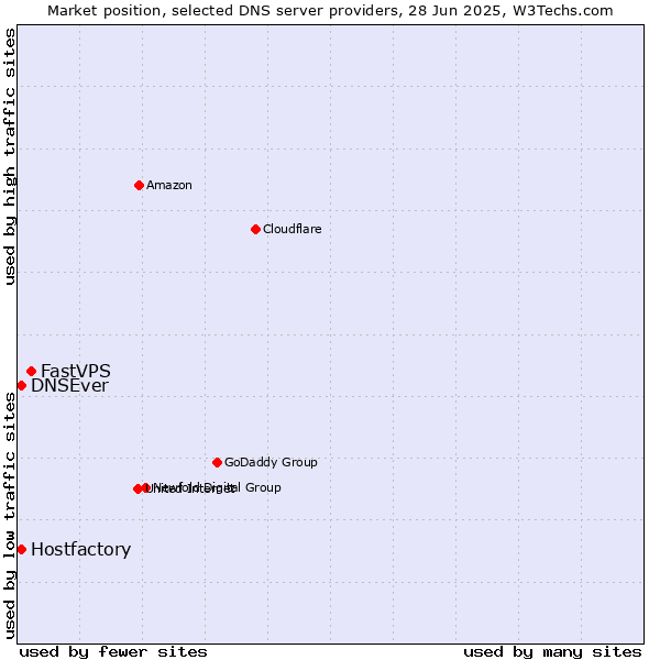 Market position of FastVPS vs. Hostfactory vs. DNSEver