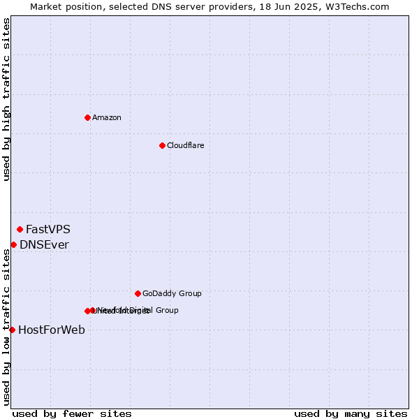 Market position of FastVPS vs. DNSEver vs. HostForWeb