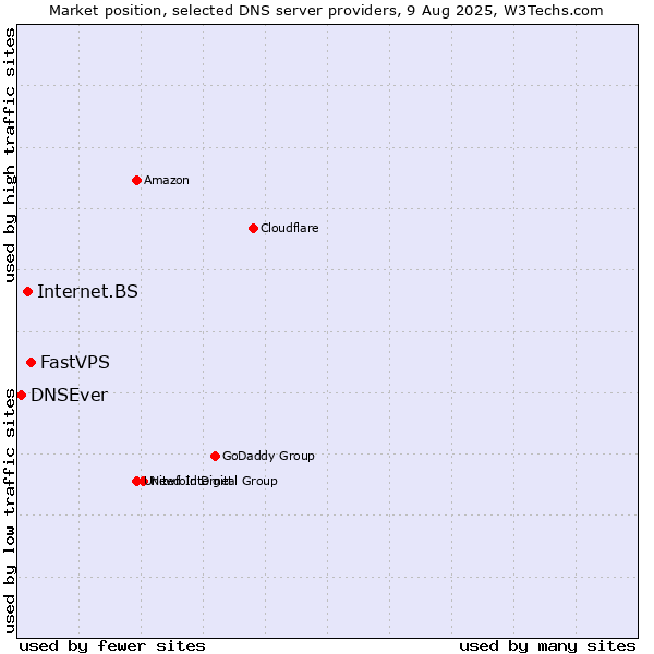 Market position of FastVPS vs. Internet.BS vs. DNSEver