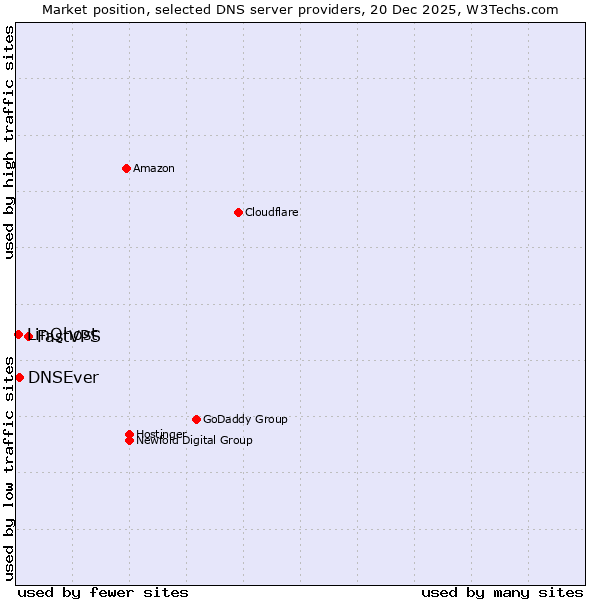 Market position of FastVPS vs. DNSEver vs. LinQhost