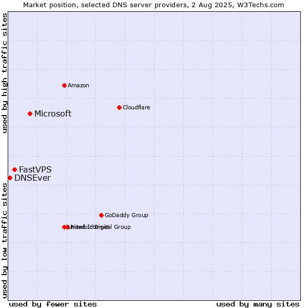 Market position of Microsoft vs. FastVPS vs. DNSEver