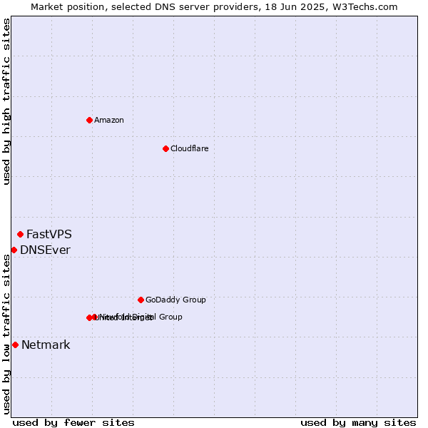 Market position of FastVPS vs. Netmark vs. DNSEver