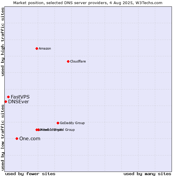 Market position of One.com vs. FastVPS vs. DNSEver