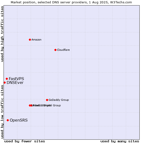 Market position of OpenSRS vs. FastVPS vs. DNSEver