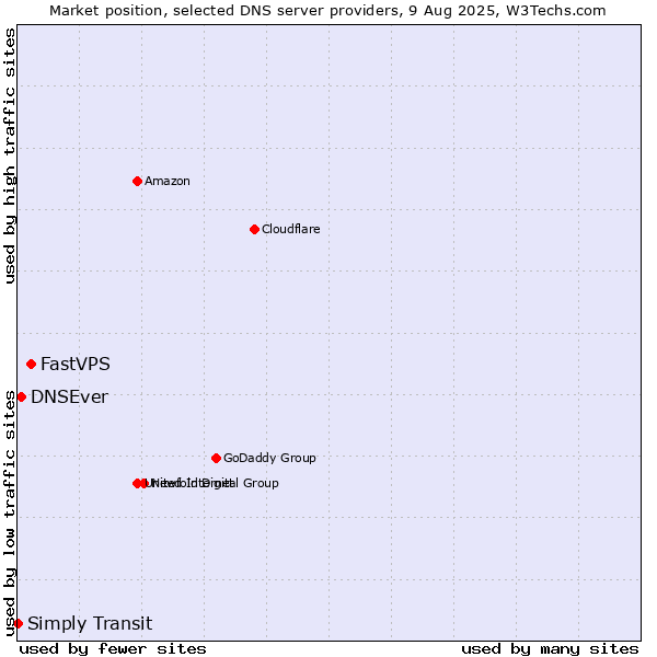 Market position of FastVPS vs. DNSEver vs. Simply Transit