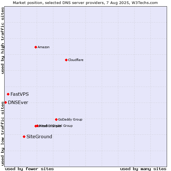 Market position of SiteGround vs. FastVPS vs. DNSEver