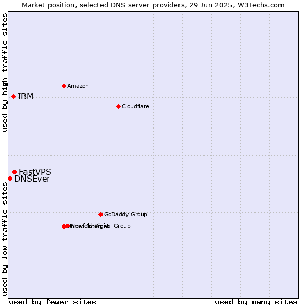 Market position of FastVPS vs. IBM vs. DNSEver