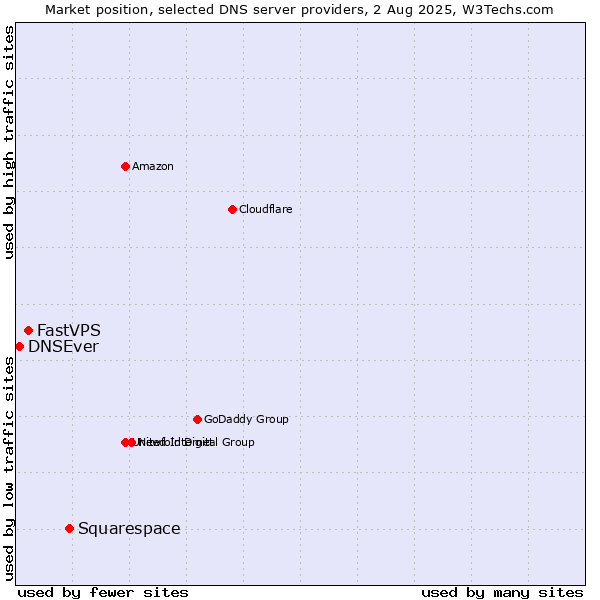 Market position of Squarespace vs. FastVPS vs. DNSEver
