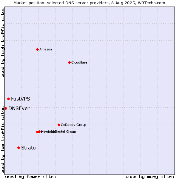Market position of Strato vs. FastVPS vs. DNSEver