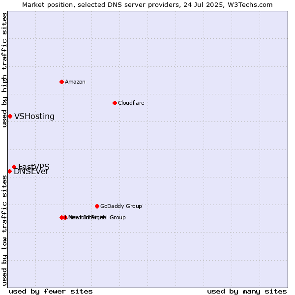 Market position of FastVPS vs. VSHosting vs. DNSEver