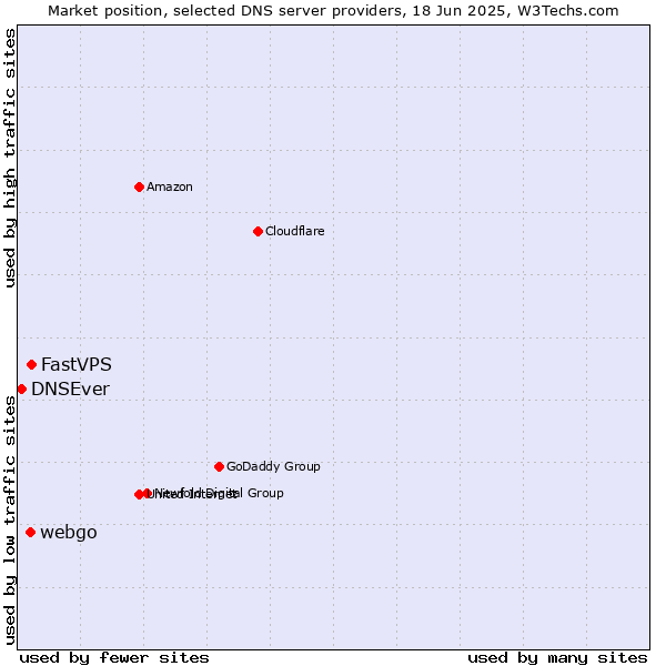 Market position of FastVPS vs. webgo vs. DNSEver