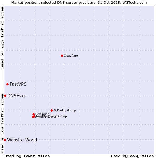 Market position of FastVPS vs. DNSEver vs. Website World