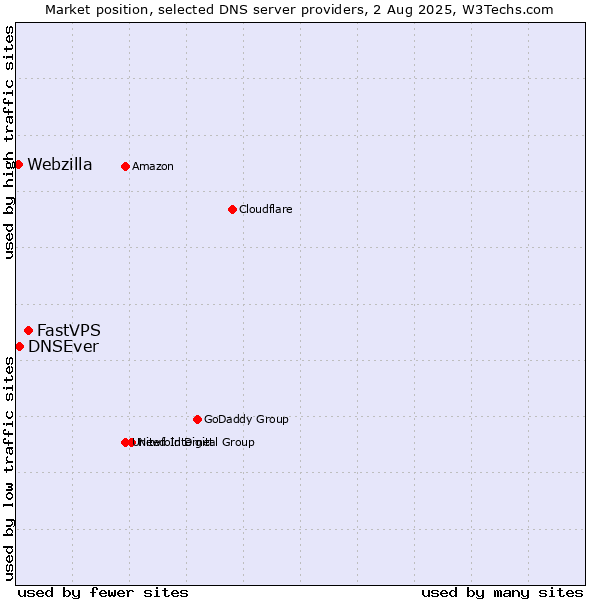 Market position of FastVPS vs. DNSEver vs. Webzilla