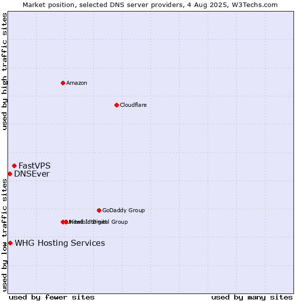 Market position of FastVPS vs. DNSEver vs. WHG Hosting Services