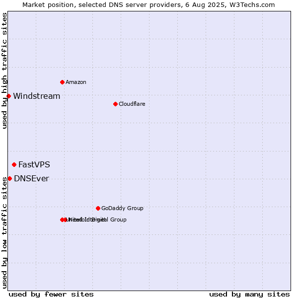 Market position of FastVPS vs. DNSEver vs. Windstream