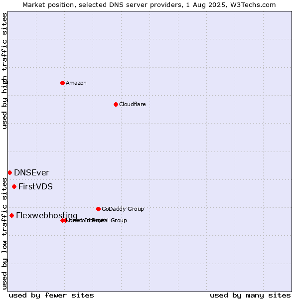 Market position of FirstVDS vs. Flexwebhosting vs. DNSEver
