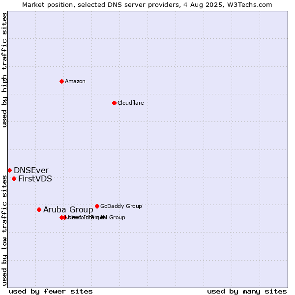 Market position of Aruba Group vs. FirstVDS vs. DNSEver