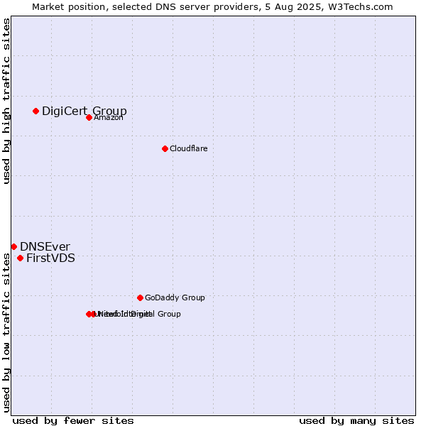 Market position of DigiCert Group vs. FirstVDS vs. DNSEver