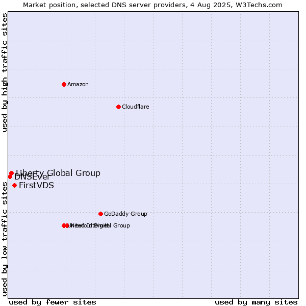 Market position of FirstVDS vs. Liberty Global Group vs. DNSEver