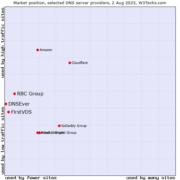 Market position of RBC Group vs. FirstVDS vs. DNSEver