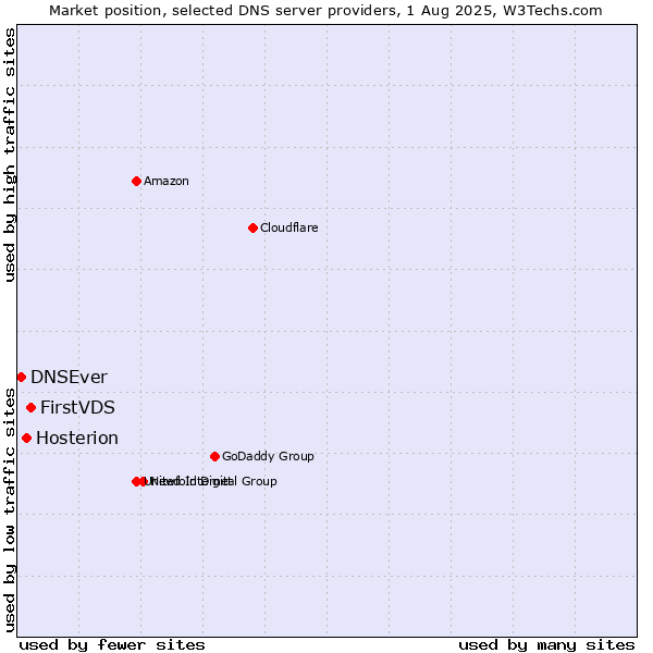 Market position of FirstVDS vs. Hosterion vs. DNSEver