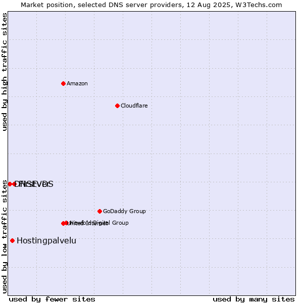 Market position of FirstVDS vs. Hostingpalvelu vs. DNSEver