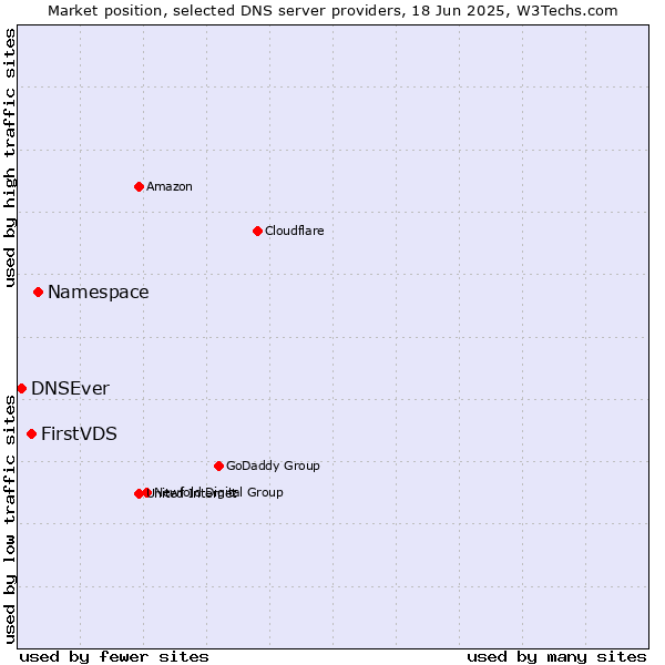 Market position of Namespace vs. FirstVDS vs. DNSEver