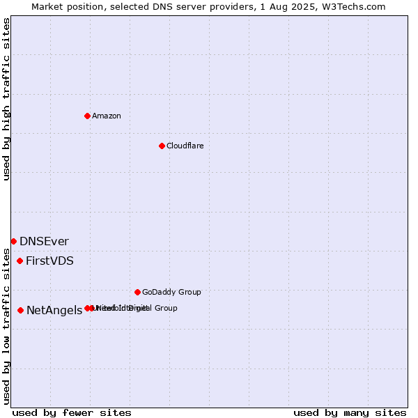Market position of NetAngels vs. FirstVDS vs. DNSEver