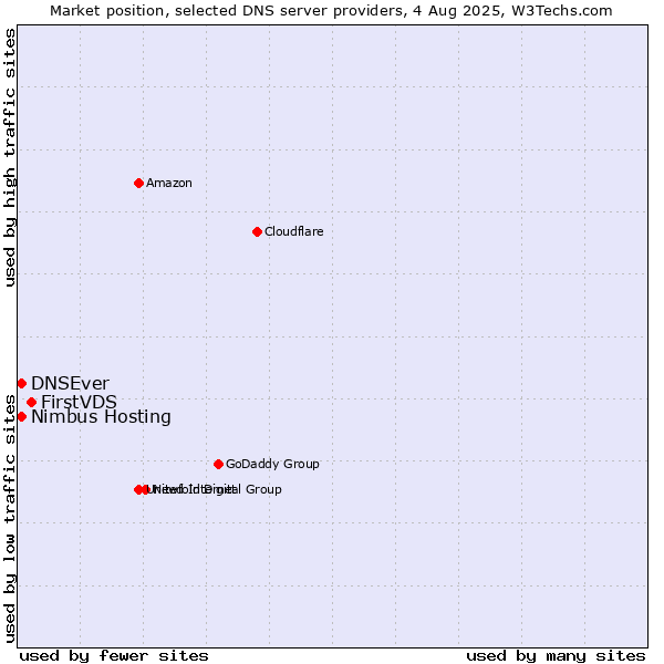 Market position of FirstVDS vs. DNSEver vs. Nimbus Hosting