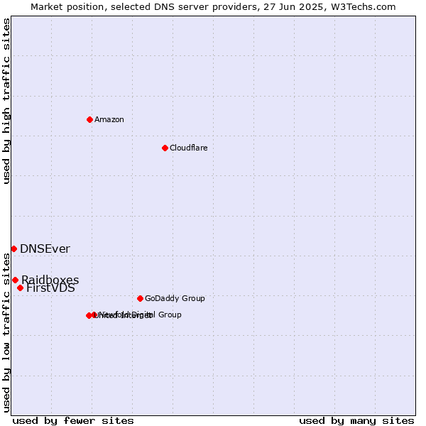 Market position of FirstVDS vs. Raidboxes vs. DNSEver