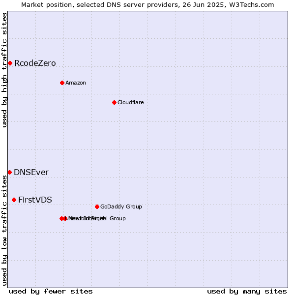 Market position of FirstVDS vs. RcodeZero vs. DNSEver