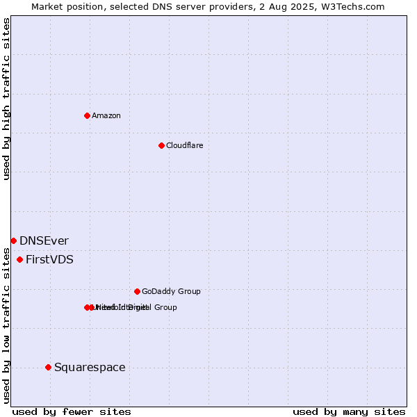 Market position of Squarespace vs. FirstVDS vs. DNSEver