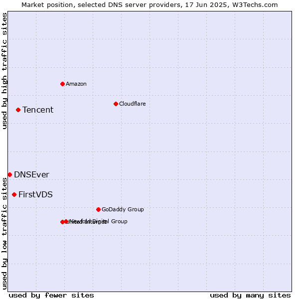 Market position of Tencent vs. FirstVDS vs. DNSEver